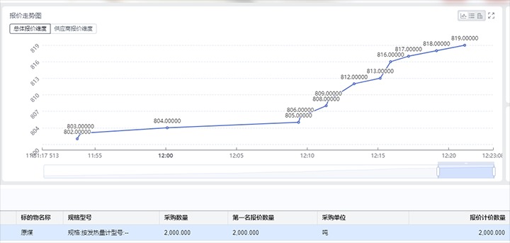 精准营销拓思路，，，，，，竞价销售增效益——打造云煤集团煤炭产品线上竞价交易平台